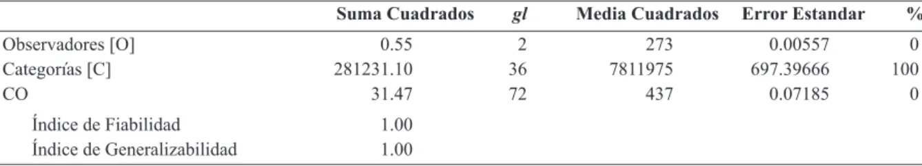 Tabla 2. Fiabilidad inter-observadores para el diseño C/O.