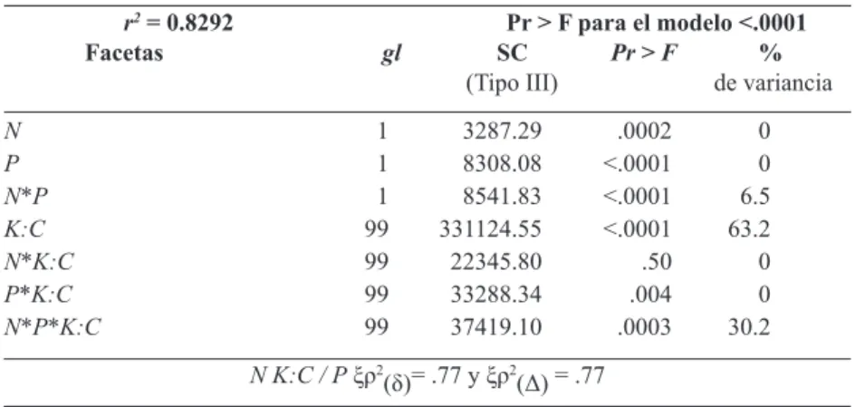 Tabla 3. Valores del coeficiente de determinación (r 2 ), gl, suma de cuadrados (SC tipo III) y porcentaje de varianza de facetas e interacciones y coeficientes absolutos y relativos de generalizabilidad (ξρ 2