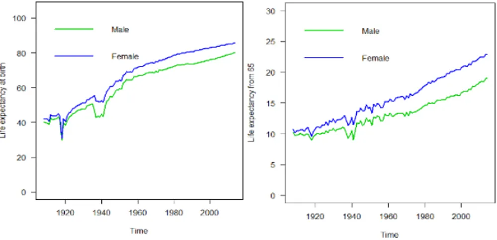 Gráfico 2. Evolución de la esperanza de vida (derecha) y del número  esperado de años que sobrevive una persona de 65 años (izquierda) en el 