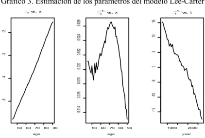 Gráfico 3. Estimación de los parámetros del modelo Lee-Carter 