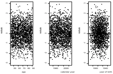 Gráfico 6. Residuos scaled deviance del modelo Renshaw-Haberman 