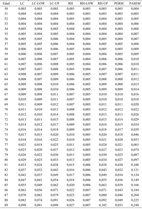 Tabla 2. Comparación de tablas de mortalidad-supervivencia para un hombre  que en el año 2015 tiene 50 años (Escenario 2)