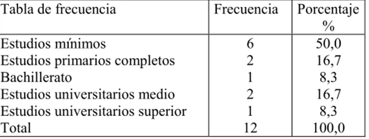 Tabla 6.1- Escolaridad. Tabla de frecuencia para ambos grupos (experimental y control)  Tabla de frecuencia   Frecuencia   Porcentaje