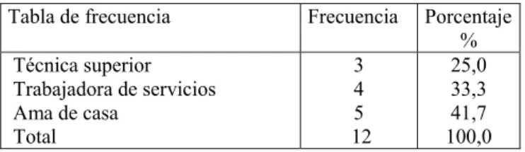 Tabla 6.3- Profesión. Tabla de frecuencia. Grupo control  Tabla de frecuencia   Frecuencia   Porcentaje