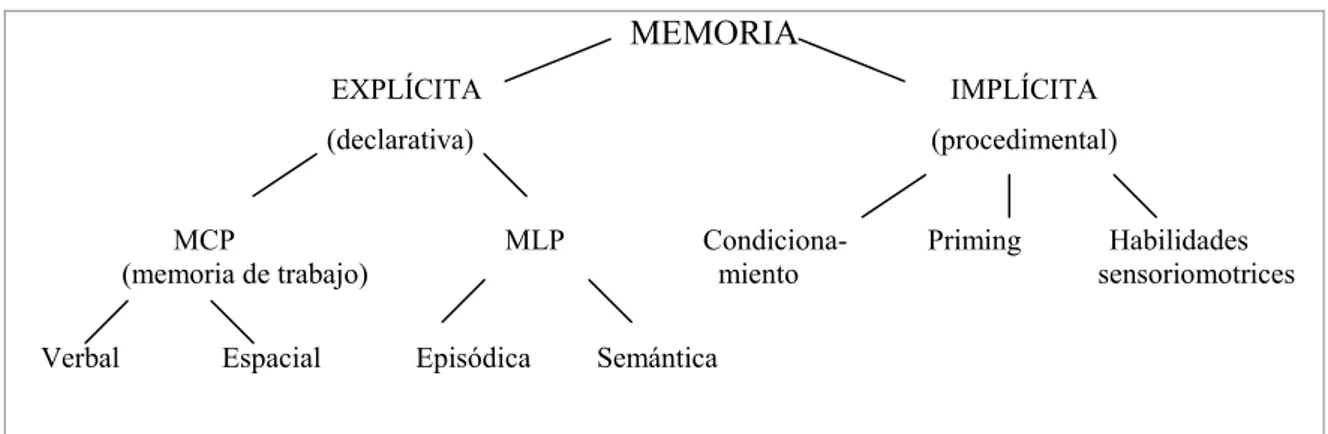 Tabla 2.1- Tipos de memoria 