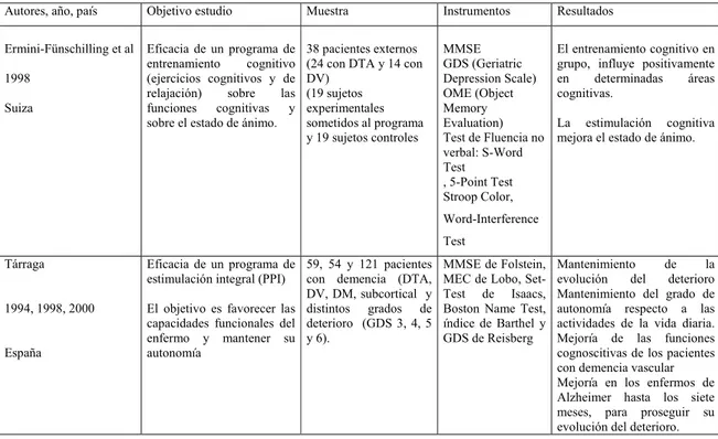 Tabla 3.6- Tabla resumen de los principales estudios sobre programas de psicoestimulación aplicados a  demencias