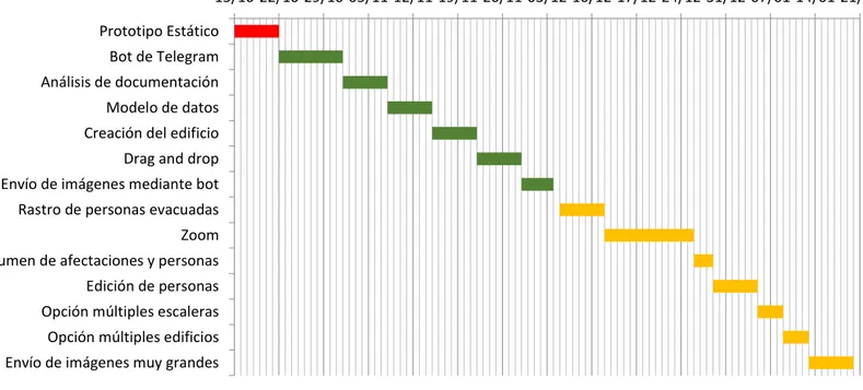 Figura 4: Diagrama de Gantt 