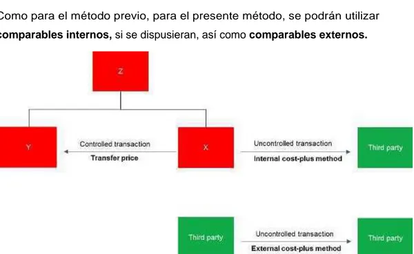 Ilustración 3 - Explicación del  Método del coste incrementado  ,  obtenida de www.transferpricing.com
