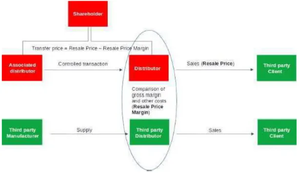 Ilustración 4 - Explicación del Método del precio de reventa, obtenida de www.transferpricingasia.com 