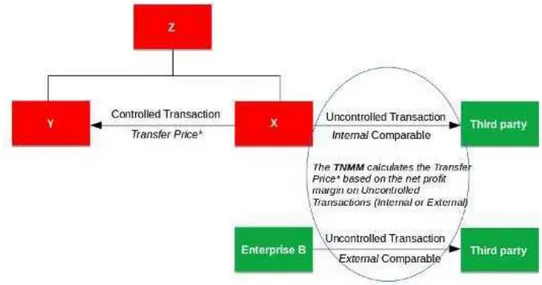 Ilustración 6 - Explicación del  Método del margen neta oper acional  ,  obtenida dewww.transferpricingasia.com