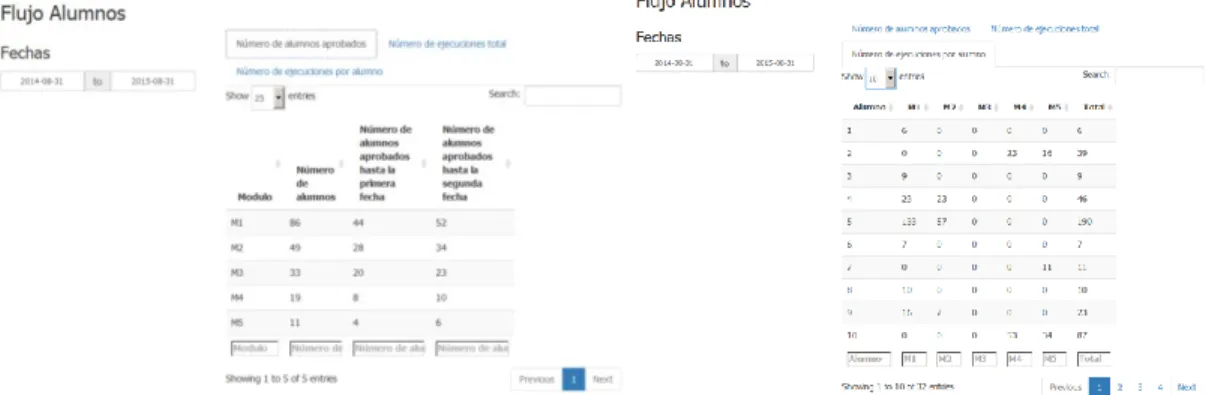 Figura II.7: A la izquierda, alumnos con el módulo aprobado según la fecha; a la derecha ejecuciones de ejercicios  realizados por los alumnos según el módulo