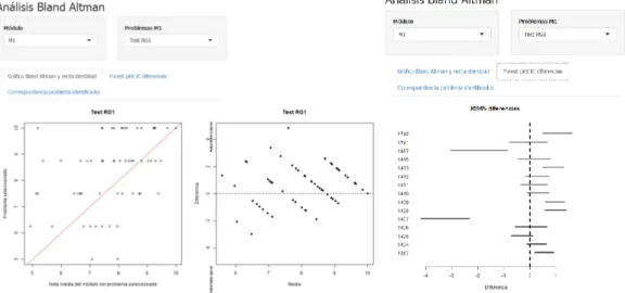 Figura  II.9:  A  la  izquierda,  permite  ver  la  dificultad  de  los  ejercicios  mediante  el  grafico  de  Bland  Altman;  a  la  derecha, el forest plot de las diferencias entre nota del ejercicio y la del  módulo