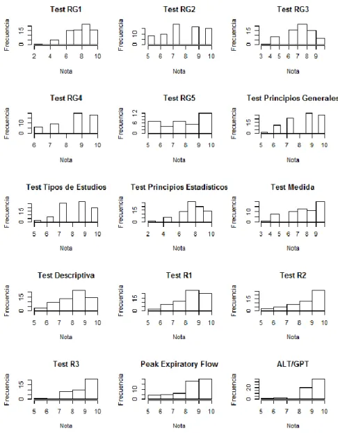 Figura III.1: Histogramas de los 15 ejercicios del módulo 1  