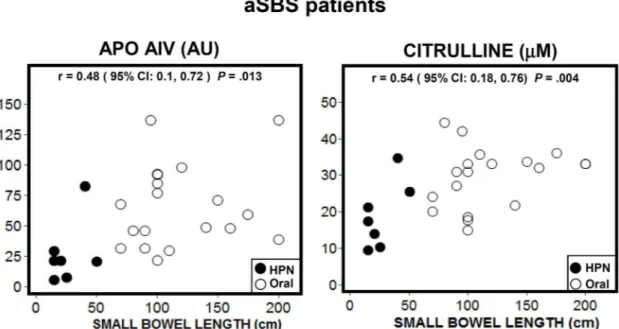 Fig 3. Scatter plots for Apo AIV and citrulline plasma values with the RSBL in all adapted SBS patients