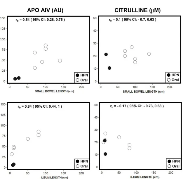 Fig 5. Scatter plots for Apo AIV and citrulline plasma values with the RSBL and a remnant ileum length in adapted SBS patients with ileum and proximal part