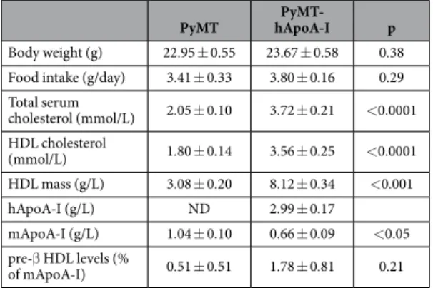 Table 1.   Body weight, food intake and serum parameters in PyMT and PyMT-hApoA-I mice