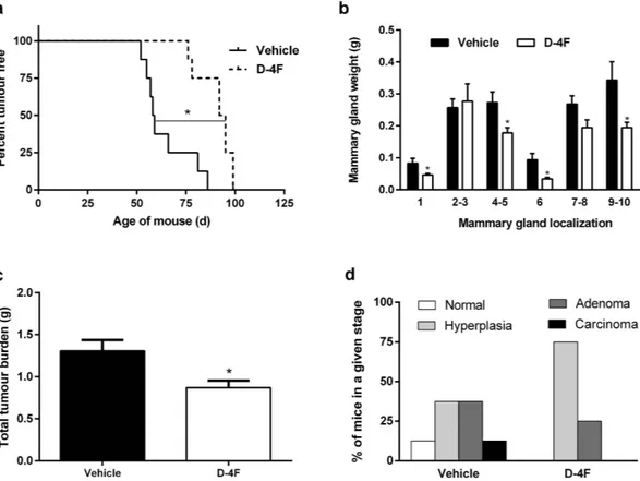 Figure 2.  Effects of D-4F treatment on tumour development in PyMT mice. (a) Tumour latency in PyMT 