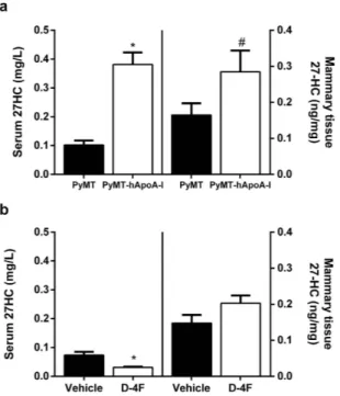 Figure 3.  Effects of hApoA-I overexpression or D-4F treatment on 27-HC levels in PyMT mice