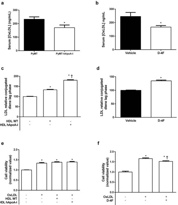 Figure 5.  Effects of hApoA-I or D-4F on the serum oxLDL levels in PyMT mice and oxLDL-mediated  proliferative response in MCF-7 cells