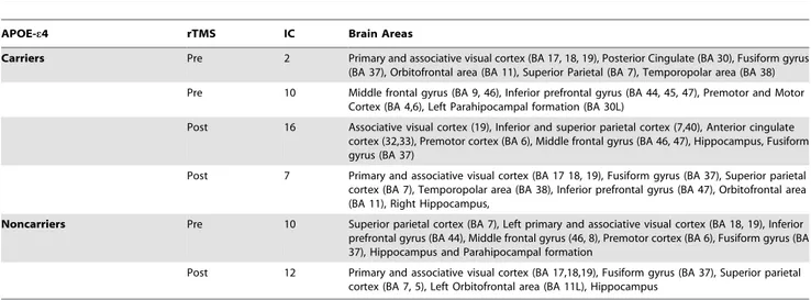 Table 3. Brain Networks related with encoding and subsequent memory performance.