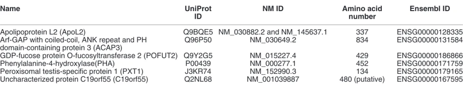 Table 2 Summary of the putative BH3-only proteins predicted using HMM