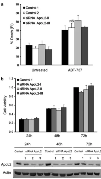 Figure 5 ApoL2 does not regulate cell proliferation or sensitivity to ABT-737. (a) HeLa cells were transfected with control siRNA or siRNA targeting ApoL2 and then they were treated with the BH3 mimetic ABT-737 at 30 mM for 24 h