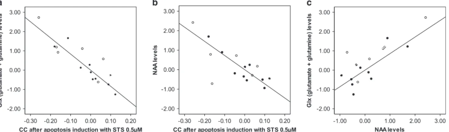 Figure 2. Partial correlation plots showing the association between the residualized values of apoptotic markers and metabolite concentrations after controlling for percentages of gray matter and for the time of experiement when the apoptotic hallmarks wer
