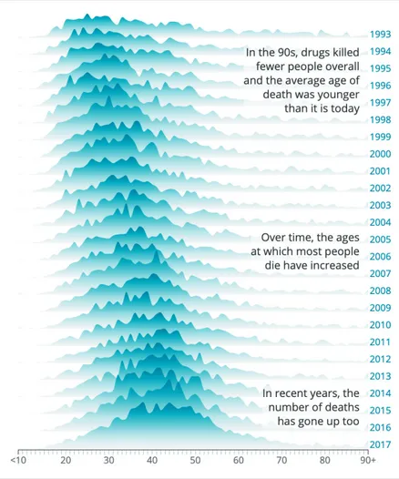 Figura 3. Representación interactiva del número de muertes por suici- suici-dio o intoxicación por drogas en Inglaterra y Gales, registradas entre  1993 y 2017