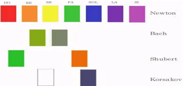 Gráfico 4: Diferentes correspondencias de música cromática; Newton traducía Do=rojo Re=naranja  Mi=amarillo Fa=verde So=azul La=indigo y si=violeta