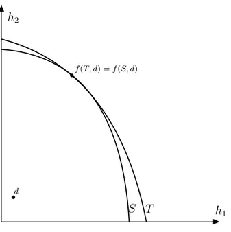 Figura 2: Independ` encia d’alternatives irrellevants per n = 2. h 1h2S Tcdf (T, d) = f (S, d)d