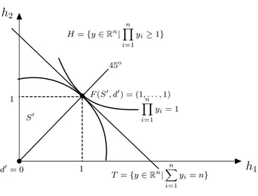 Figura 5: Situaci´ o gr` afica per n = 2 h 1h2d0= 0F (S0, d0) = (1, . . . , 1)11nYi=1yi= 1S045o T = {y ∈ R n | n X i=1 y i = n}H = {y ∈ Rn|nYi=1yi≥ 1}