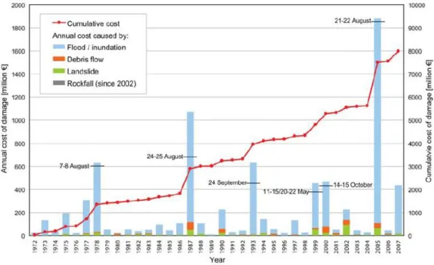 Figura 2.2: Cost anual i acumulatiu dels diferents esdeveniments, 1972  - 2007. La  gràfica mostra els majors episodis d’inundacions i debris flows