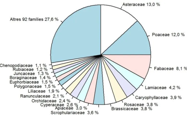 Figura 4. Espectre taxonòmic de la flora del territori estudiat. 