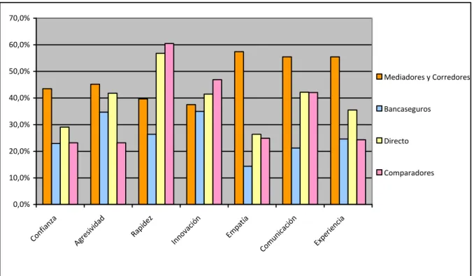 Gráfico 1. Aspectos cualitativos en los distintos canales de distribución 