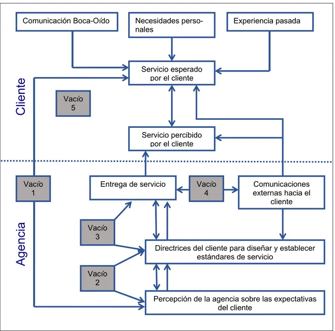 Cuadro 3. Modelo SERVQUAL 