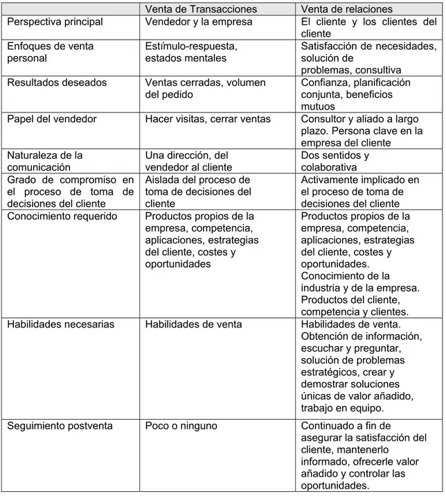 Tabla 2: comparación entre la venta de transacciones y la venta de relaciones 