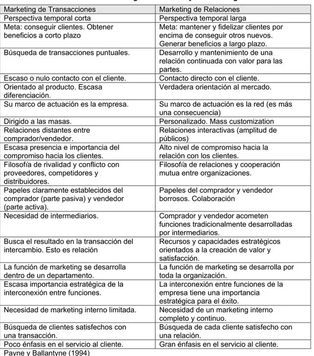 Tabla 3: Diferencias entre el Marketing transaccional y el Marketing relacional. 