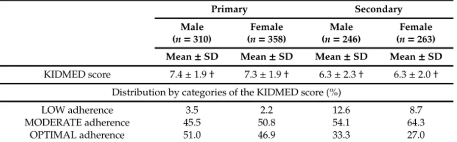 Table 2. Mean scores on the KIDMED index and percentage distribution of the respondents in the three
