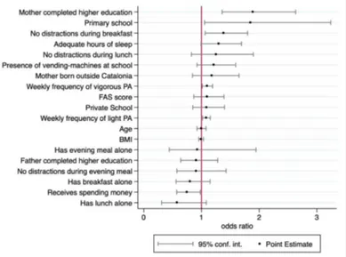 Figure 2 shows the results of the point estimates for the logistic regression, with the ORs presented in order of magnitude