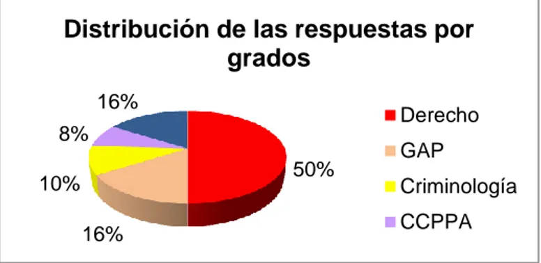 Figura 3: Distribución por grados de las respuestas a las encuestas. RR.LL: Relaciones Laborales; GAP: Gestión y  Administración Pública; CCPPA: Ciencias Políticas y de la Administración