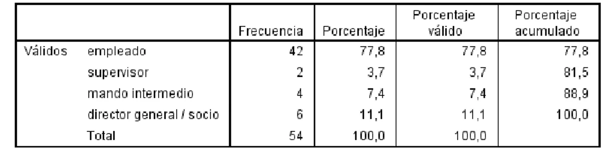 Tabla N° 11: Distribución de frecuencia para la variable Jerarquía del cargo 