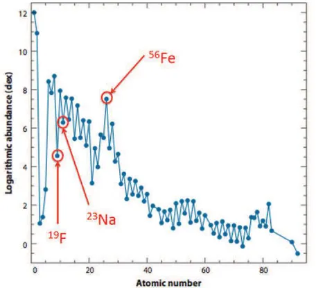 Figure 1.1: Abundances of elements in solar photosphere as a function of A. H and He are the most abundant elements [Asplund et al., 2009]