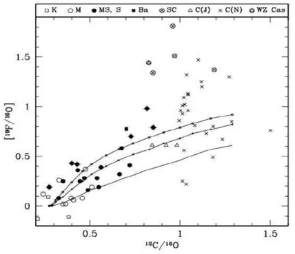 Figure 1.10: fluorine abundance observed by Jorissen taking into account partial mixing zone [Joris- [Joris-sen et al., 1992]
