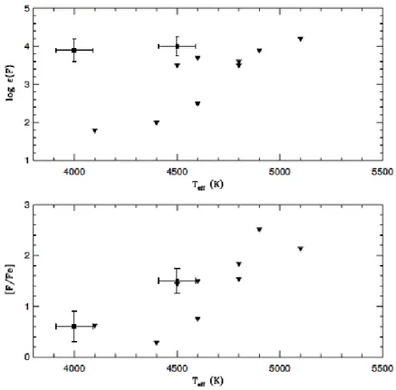 Figure 1.11: Measured abundances as a function of T e f f for a sample of stars [Lucatello et al., 2011]