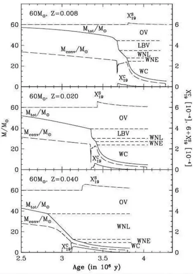 Figure 1.16: Evolution of total mass M tot , of the convective core M conv and of the superficial (X 19 S ) and central(X C