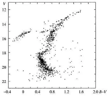 Figure 1.17: Colour-magnitude diagram of the M5 globular cluster. In addition to the main sequence, Giant Branch (the one bending to the right) and the Horizontal branch are also visible [Kartunnen et al., 1987]