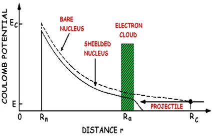 Figure 2.5: Sketch of the Coulomb potential modified by electrons. The dashed line represents the