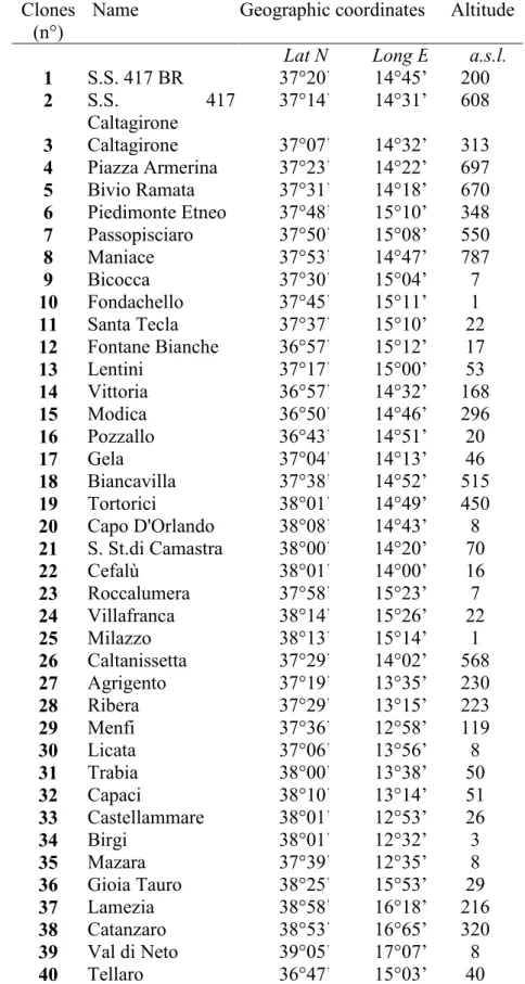 Table  1  -  List  of  collected  clones,  geographic  coordinates  and  altitude,  according  to  Cosentino et al., 2006