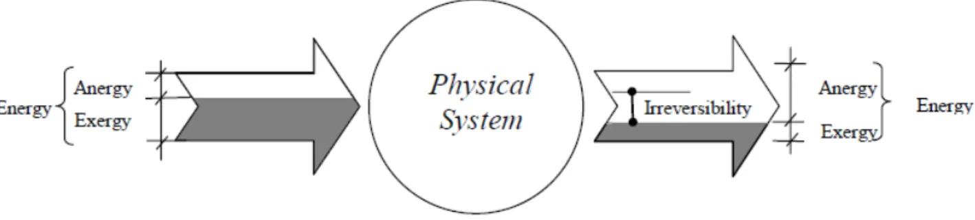 Fig. 2-1Exergy and anergy flows across a physical system. 