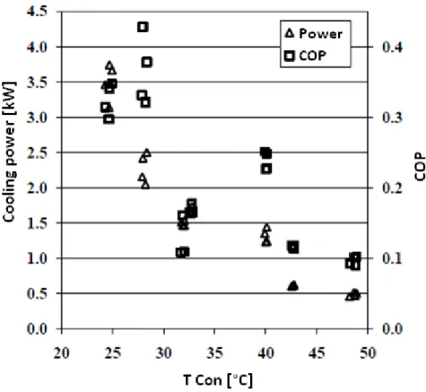 Fig. 3-5 Power and COP referred to the temperature at condenser. 